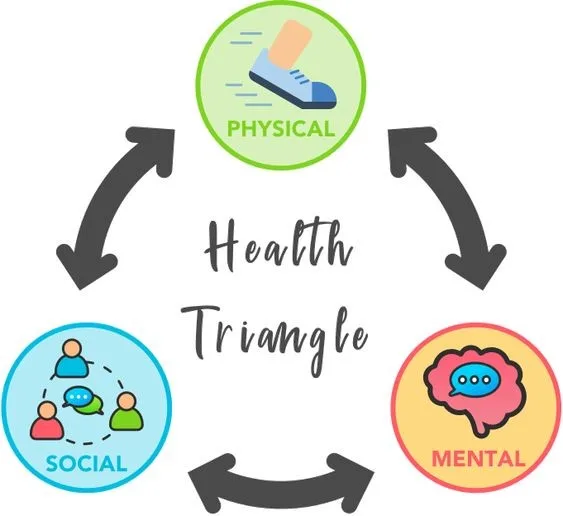 Balanced Health Triangle